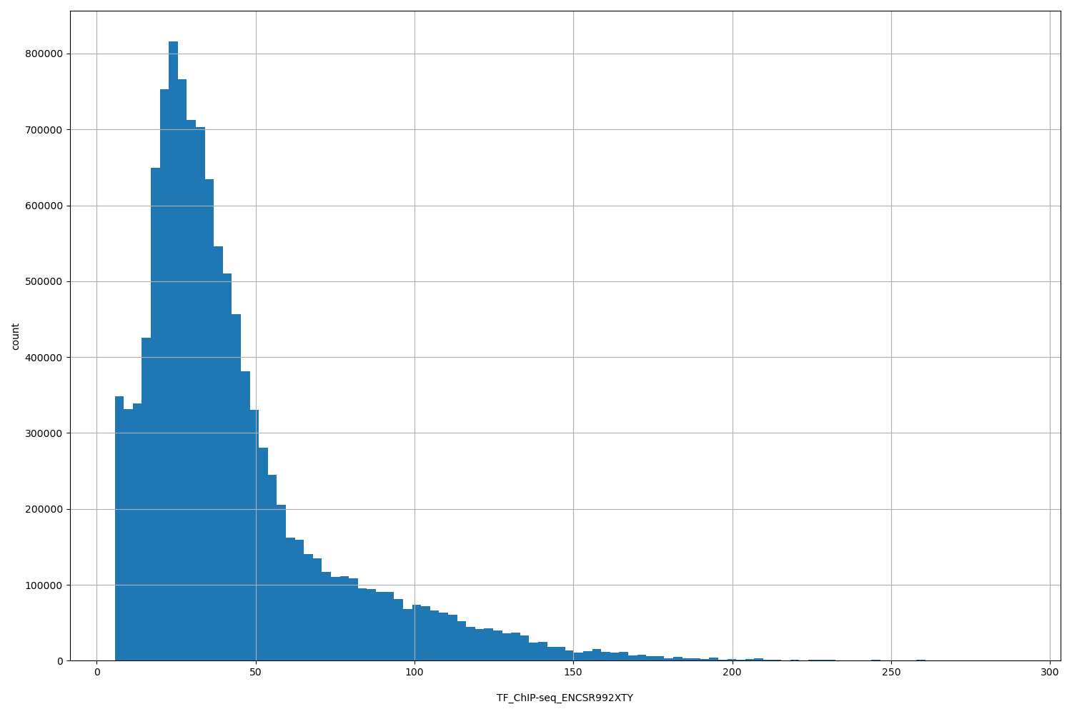 HISTOGRAM FOR TF_ChIP-seq_ENCSR992XTY