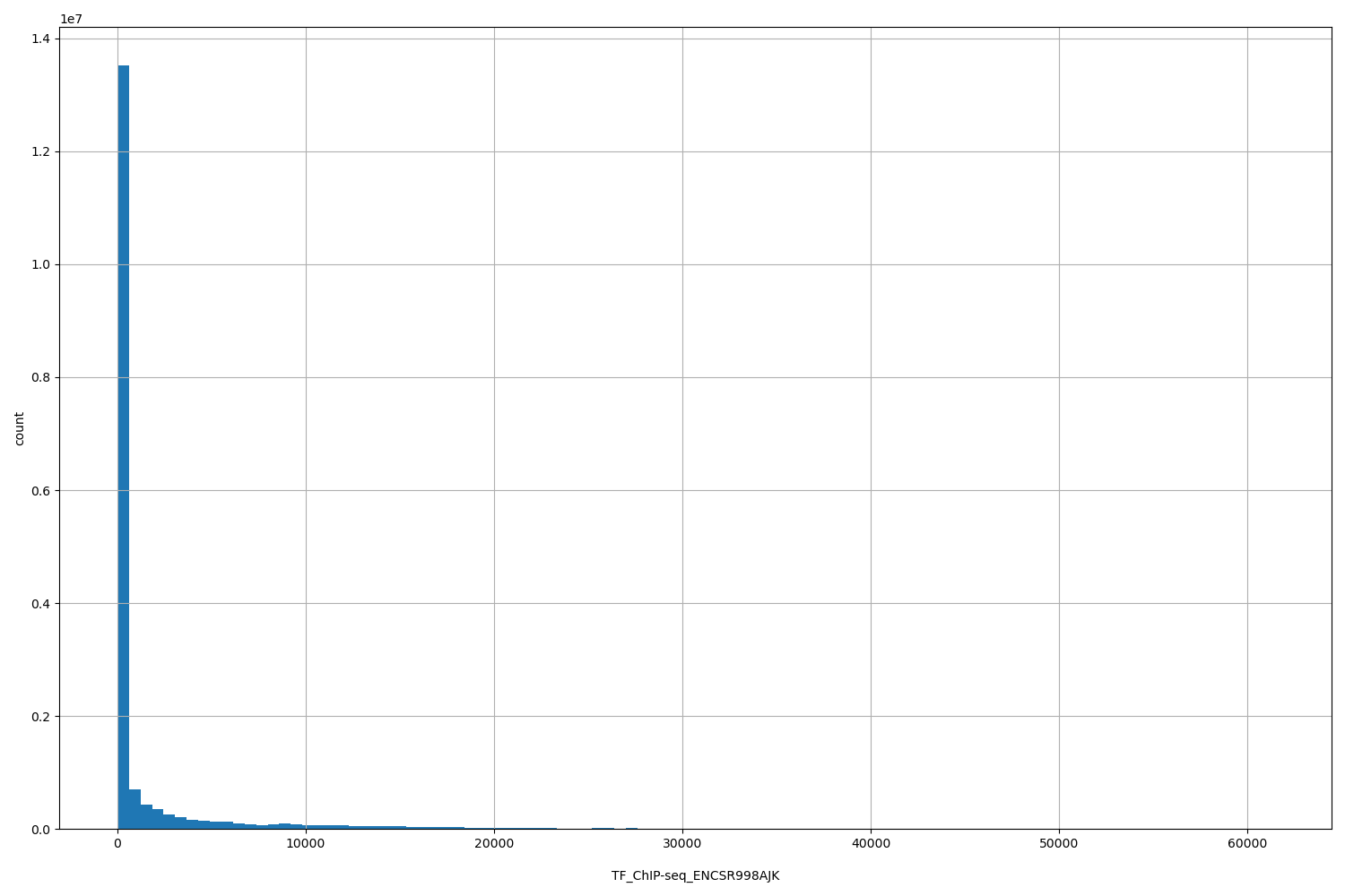 HISTOGRAM FOR TF_ChIP-seq_ENCSR998AJK