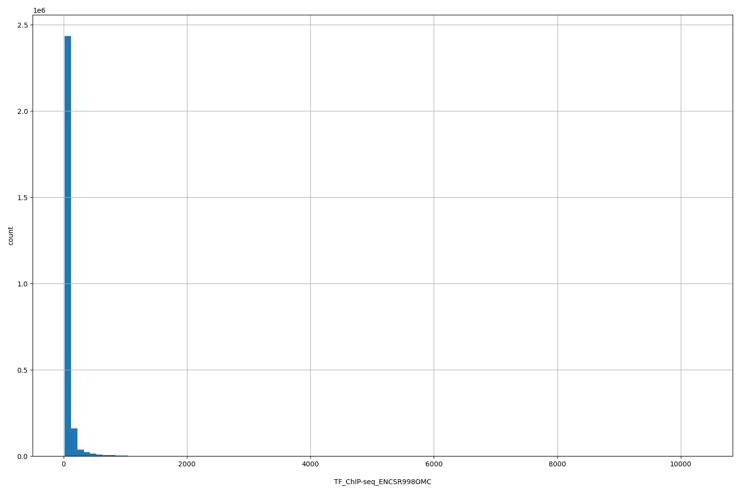 HISTOGRAM FOR TF_ChIP-seq_ENCSR998OMC